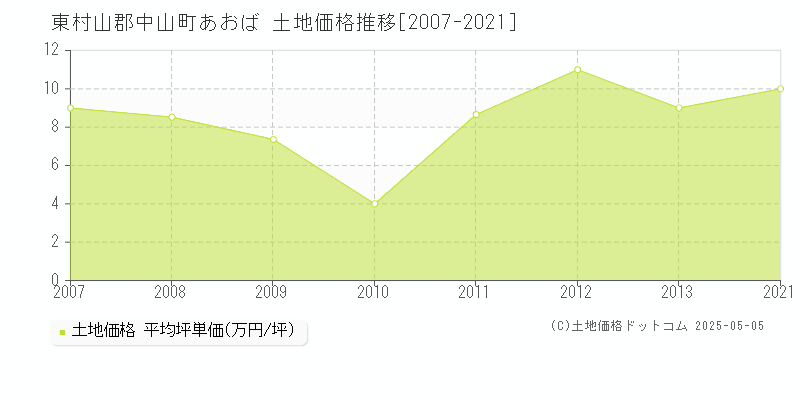 東村山郡中山町あおばの土地価格推移グラフ 