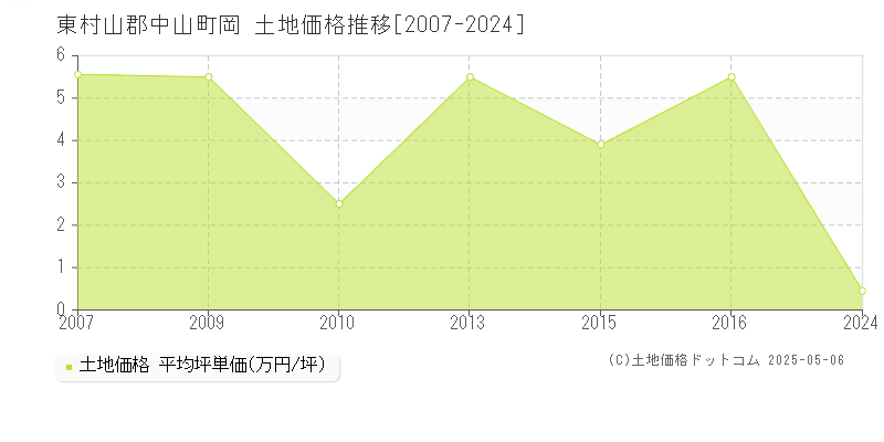 岡(東村山郡中山町)の土地価格推移グラフ(坪単価)[2007-2024年]