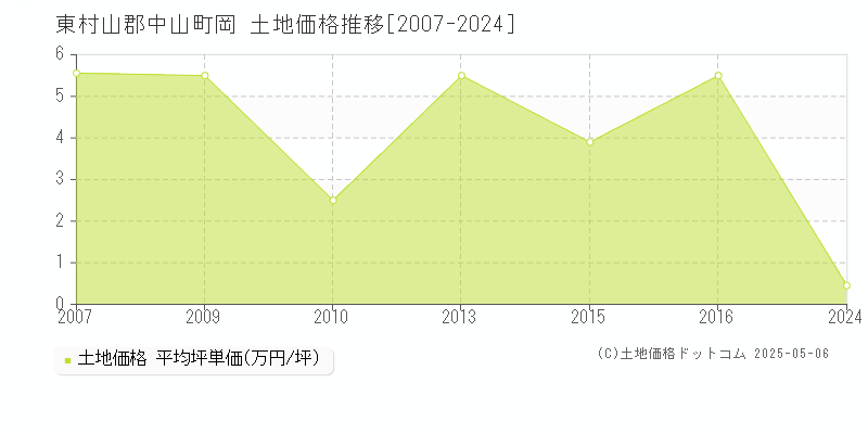 東村山郡中山町岡の土地価格推移グラフ 