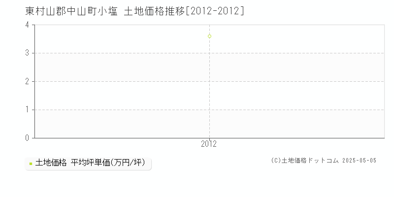 小塩(東村山郡中山町)の土地価格推移グラフ(坪単価)[2012-2012年]