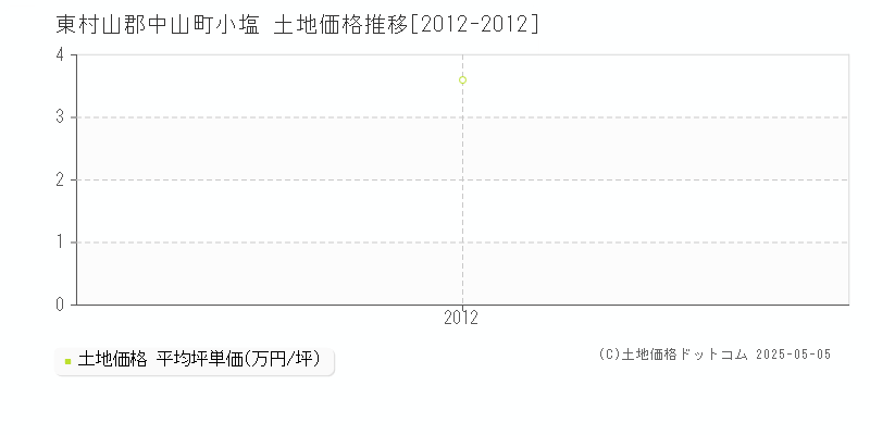 東村山郡中山町小塩の土地価格推移グラフ 