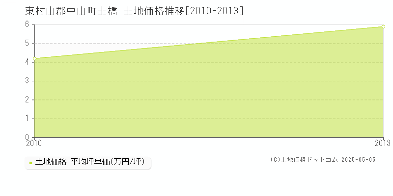 土橋(東村山郡中山町)の土地価格推移グラフ(坪単価)[2010-2013年]