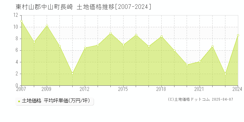 東村山郡中山町長崎の土地価格推移グラフ 