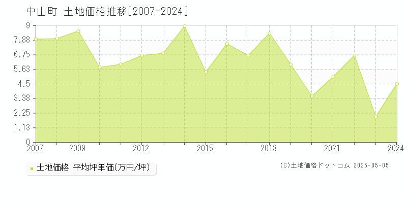 中山町(山形県)の土地価格推移グラフ(坪単価)[2007-2024年]
