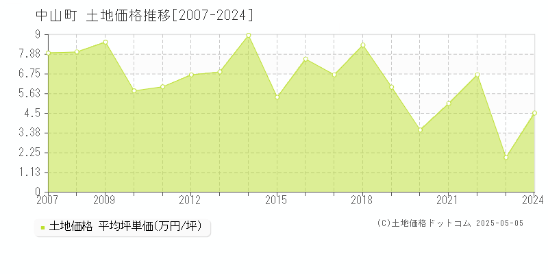 東村山郡中山町全域の土地取引価格推移グラフ 