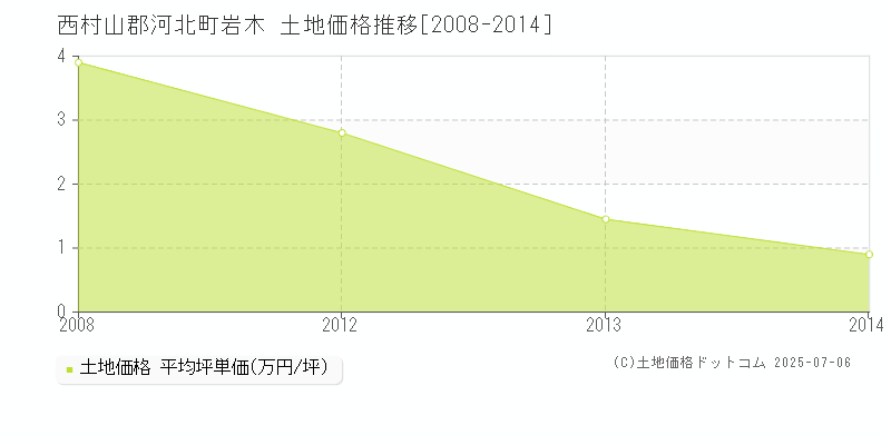 岩木(西村山郡河北町)の土地価格推移グラフ(坪単価)[2008-2014年]
