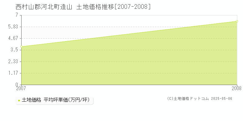 造山(西村山郡河北町)の土地価格推移グラフ(坪単価)[2007-2008年]
