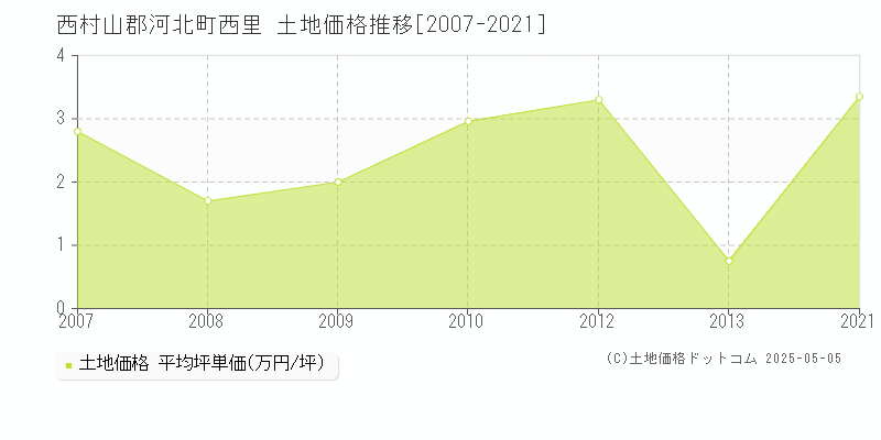 西里(西村山郡河北町)の土地価格推移グラフ(坪単価)[2007-2021年]