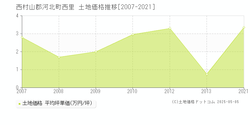 西村山郡河北町西里の土地価格推移グラフ 