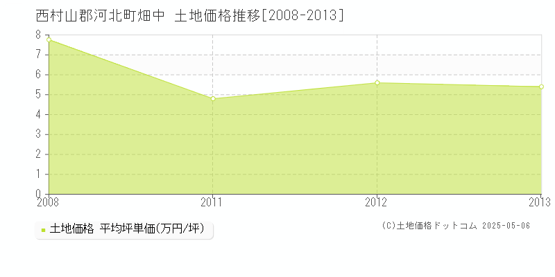 畑中(西村山郡河北町)の土地価格推移グラフ(坪単価)[2008-2013年]