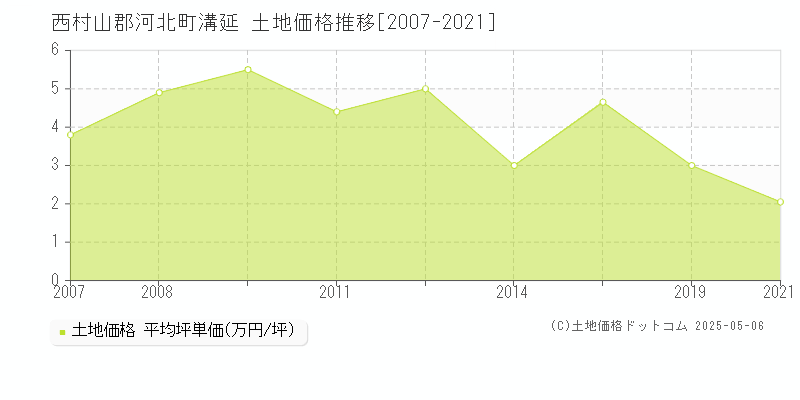 溝延(西村山郡河北町)の土地価格推移グラフ(坪単価)[2007-2021年]