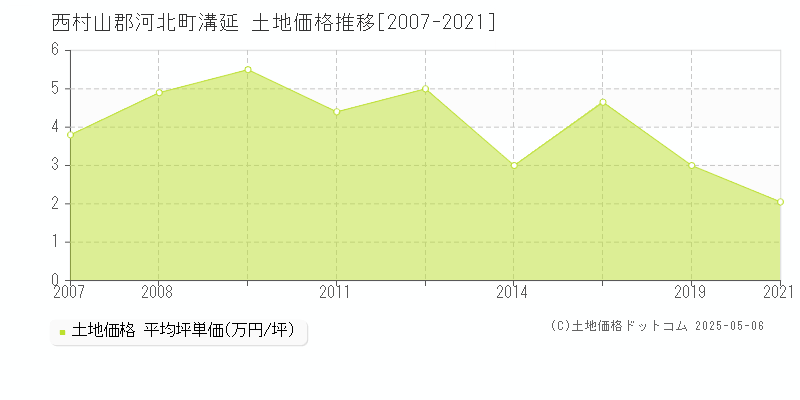 西村山郡河北町溝延の土地価格推移グラフ 