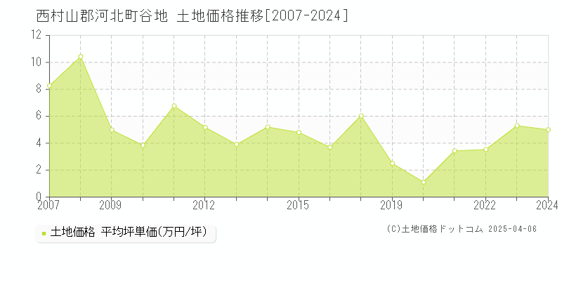 西村山郡河北町谷地の土地取引事例推移グラフ 