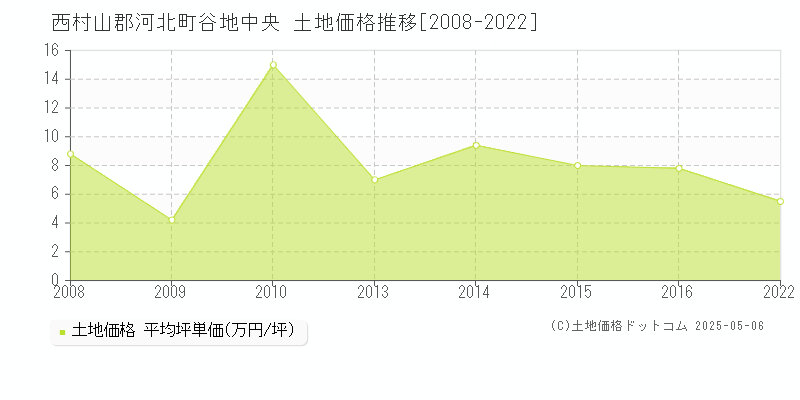 谷地中央(西村山郡河北町)の土地価格推移グラフ(坪単価)[2008-2022年]
