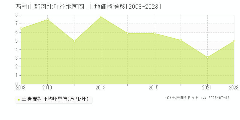 谷地所岡(西村山郡河北町)の土地価格推移グラフ(坪単価)[2008-2023年]