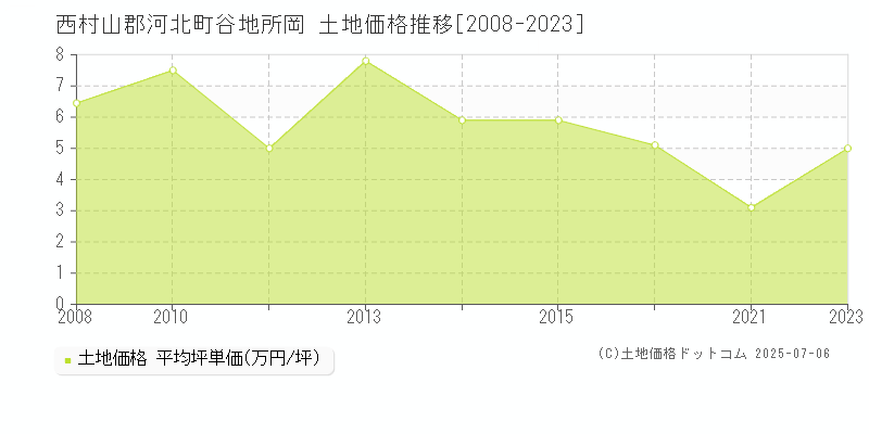 西村山郡河北町谷地所岡の土地価格推移グラフ 