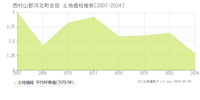 吉田(西村山郡河北町)の土地価格推移グラフ(坪単価)[2007-2024年]