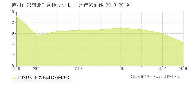 西村山郡河北町谷地ひな市の土地価格推移グラフ 