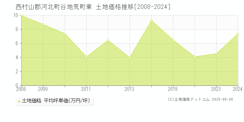 谷地荒町東(西村山郡河北町)の土地価格推移グラフ(坪単価)[2008-2024年]