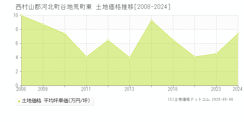 西村山郡河北町谷地荒町東の土地価格推移グラフ 