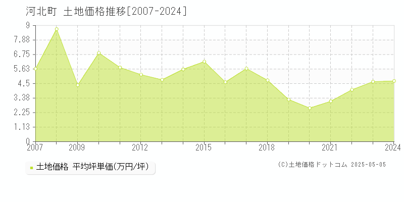 河北町(山形県)の土地価格推移グラフ(坪単価)[2007-2024年]