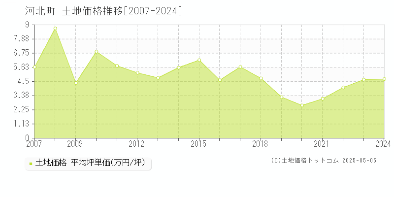 西村山郡河北町全域の土地価格推移グラフ 