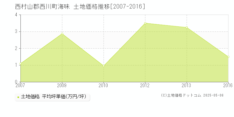 海味(西村山郡西川町)の土地価格推移グラフ(坪単価)[2007-2016年]