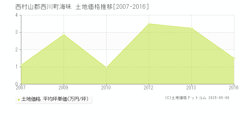 西村山郡西川町海味の土地価格推移グラフ 