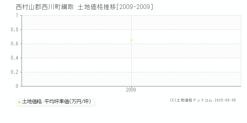 西村山郡西川町綱取の土地価格推移グラフ 