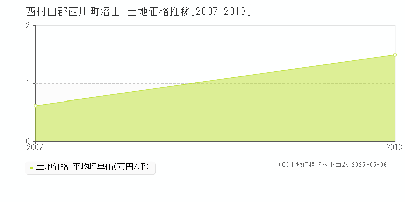 沼山(西村山郡西川町)の土地価格推移グラフ(坪単価)[2007-2013年]