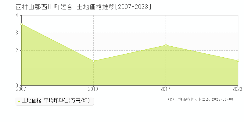 睦合(西村山郡西川町)の土地価格推移グラフ(坪単価)[2007-2023年]