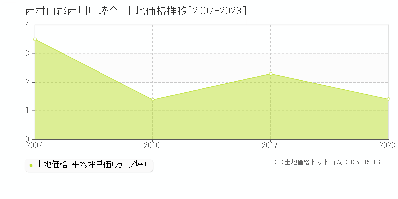 西村山郡西川町睦合の土地価格推移グラフ 