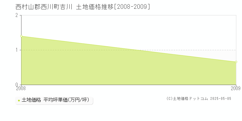 吉川(西村山郡西川町)の土地価格推移グラフ(坪単価)[2008-2009年]
