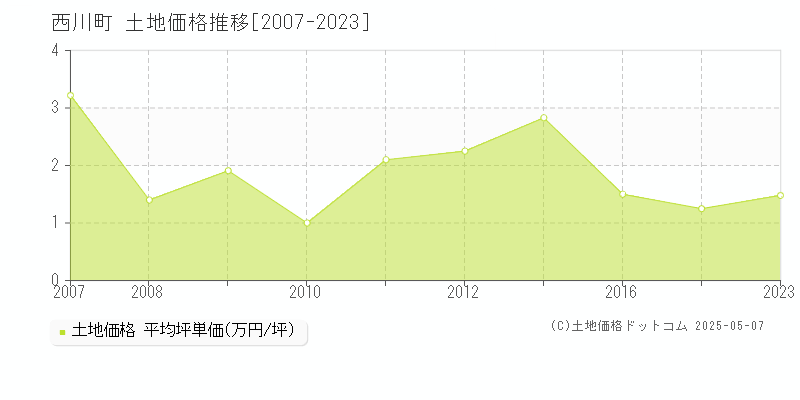 西川町(山形県)の土地価格推移グラフ(坪単価)[2007-2023年]