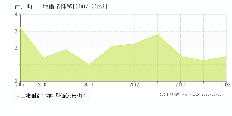 西村山郡西川町全域の土地価格推移グラフ 