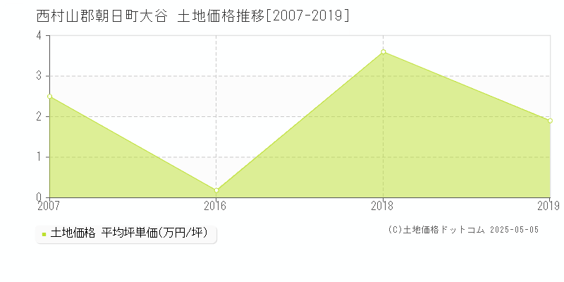 大谷(西村山郡朝日町)の土地価格推移グラフ(坪単価)[2007-2019年]