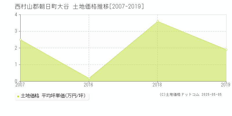 西村山郡朝日町大谷の土地価格推移グラフ 