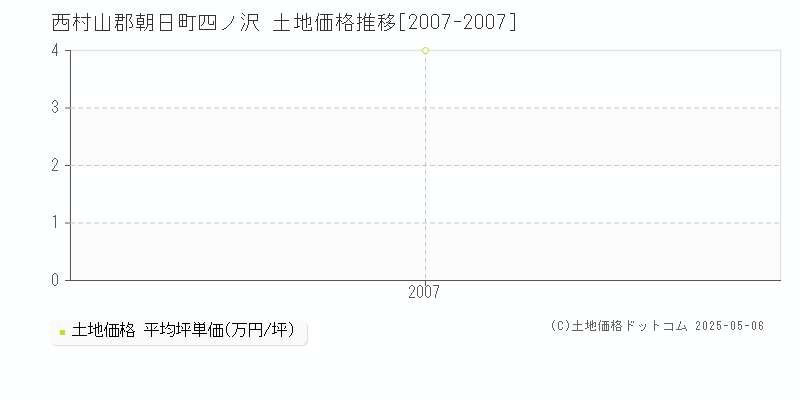 四ノ沢(西村山郡朝日町)の土地価格推移グラフ(坪単価)[2007-2007年]