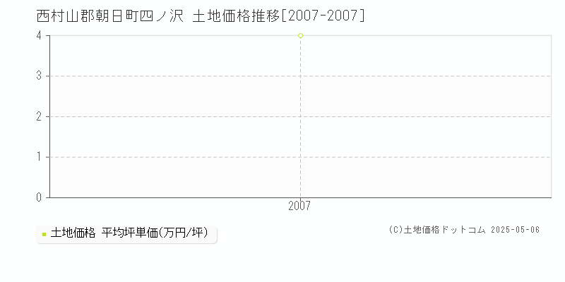 西村山郡朝日町四ノ沢の土地価格推移グラフ 