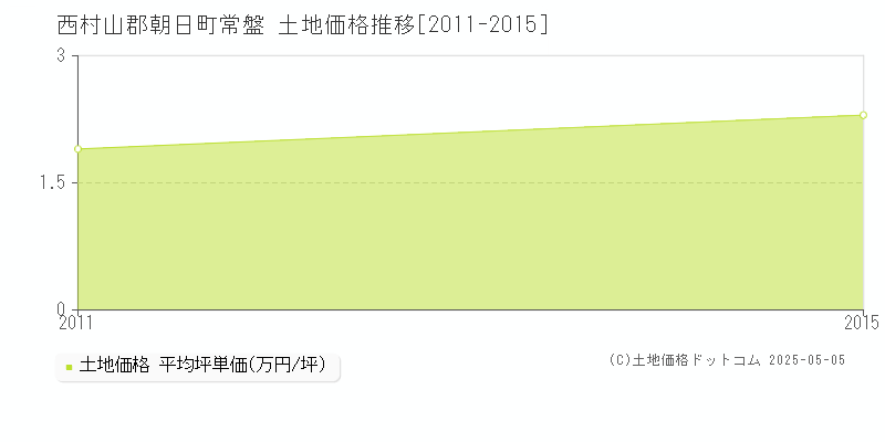 常盤(西村山郡朝日町)の土地価格推移グラフ(坪単価)[2011-2015年]