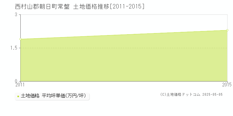 西村山郡朝日町常盤の土地価格推移グラフ 
