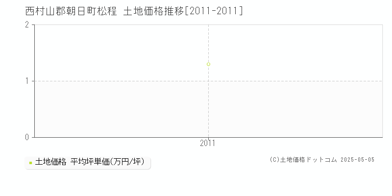 松程(西村山郡朝日町)の土地価格推移グラフ(坪単価)[2011-2011年]
