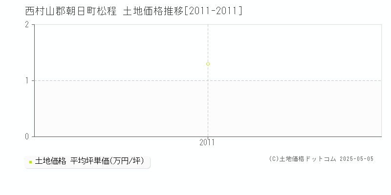 西村山郡朝日町松程の土地価格推移グラフ 