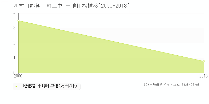 三中(西村山郡朝日町)の土地価格推移グラフ(坪単価)[2009-2013年]
