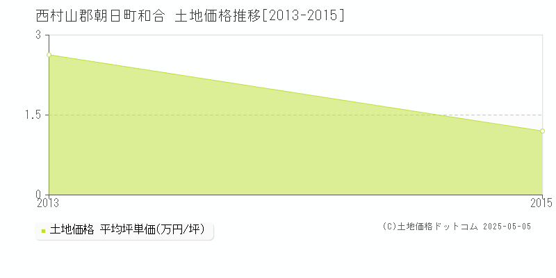 和合(西村山郡朝日町)の土地価格推移グラフ(坪単価)[2013-2015年]