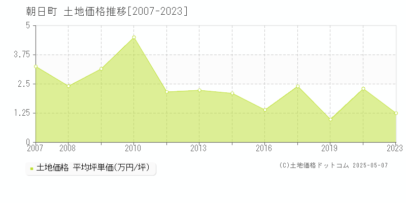 朝日町(山形県)の土地価格推移グラフ(坪単価)[2007-2023年]