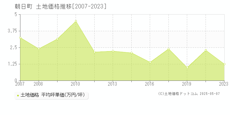 西村山郡朝日町の土地取引事例推移グラフ 