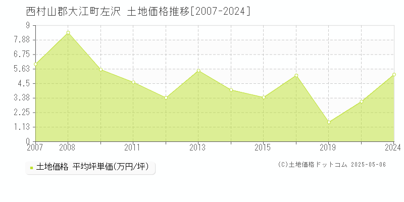 左沢(西村山郡大江町)の土地価格推移グラフ(坪単価)[2007-2024年]