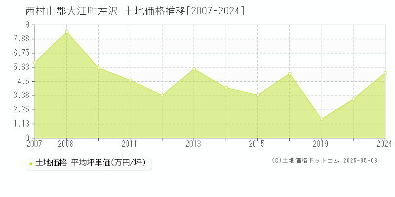 西村山郡大江町左沢の土地価格推移グラフ 