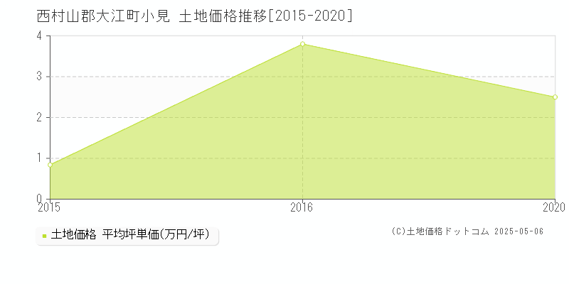 小見(西村山郡大江町)の土地価格推移グラフ(坪単価)[2015-2020年]